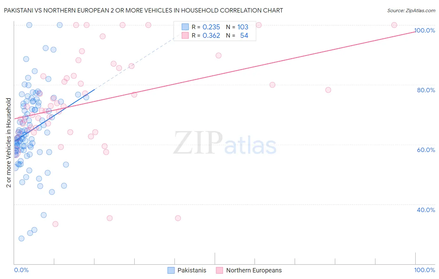 Pakistani vs Northern European 2 or more Vehicles in Household
