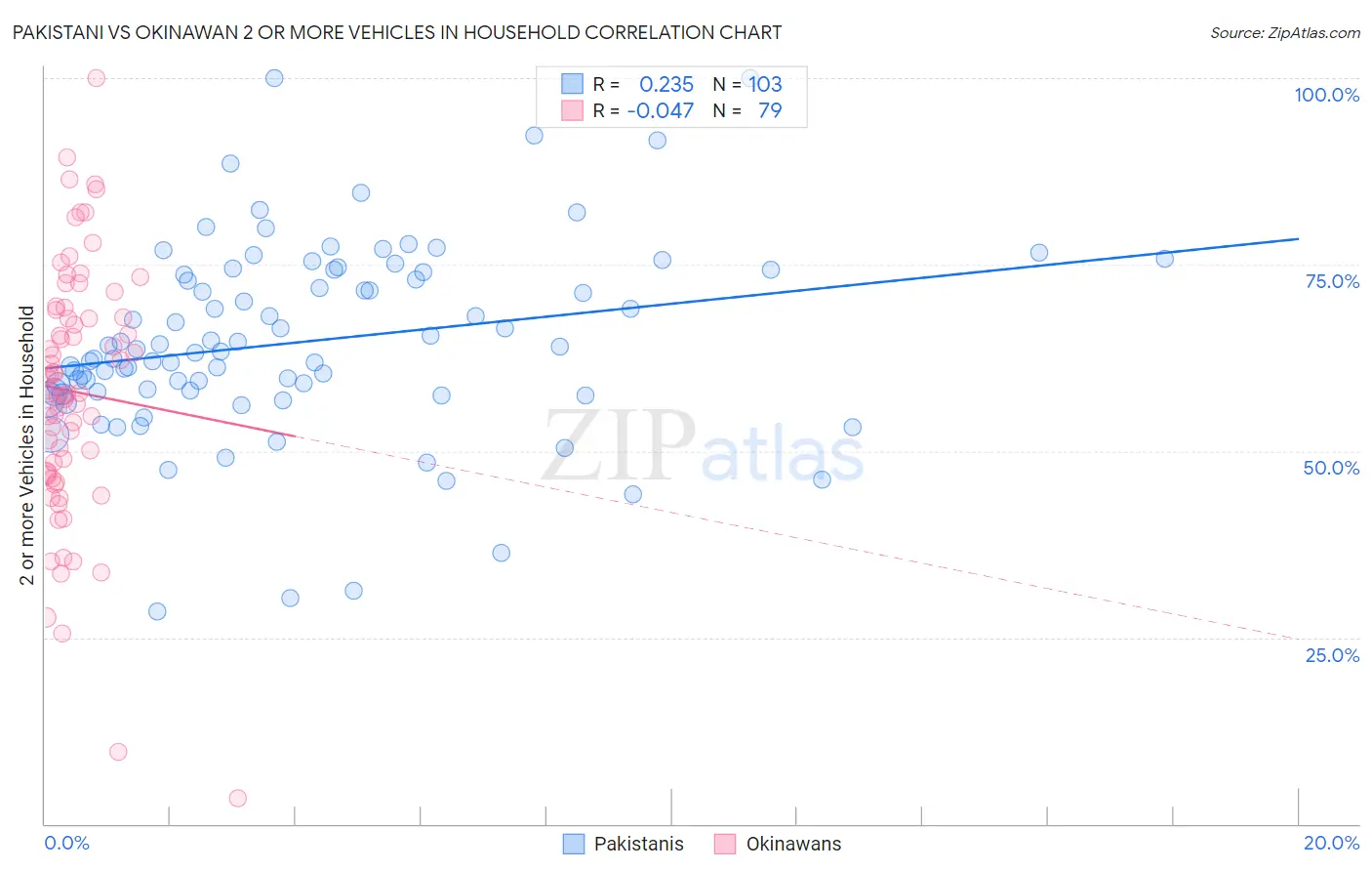 Pakistani vs Okinawan 2 or more Vehicles in Household