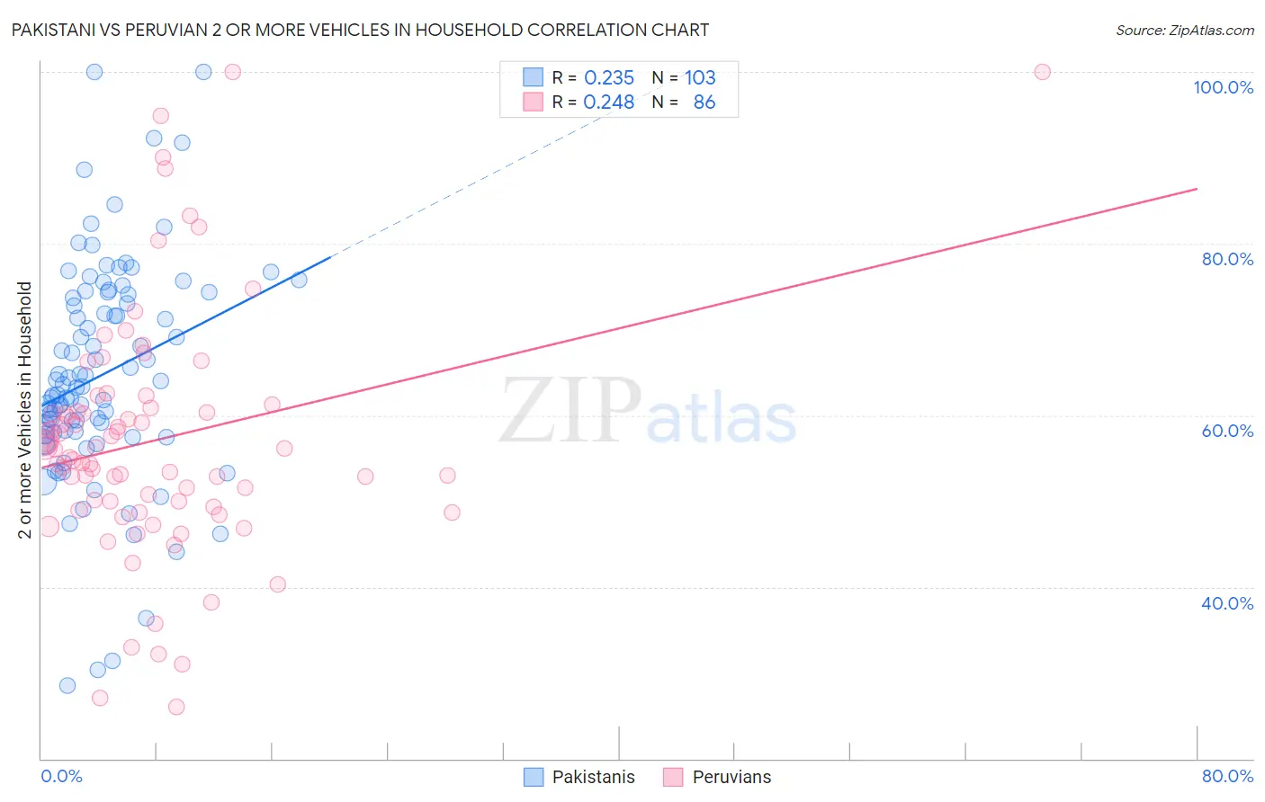 Pakistani vs Peruvian 2 or more Vehicles in Household