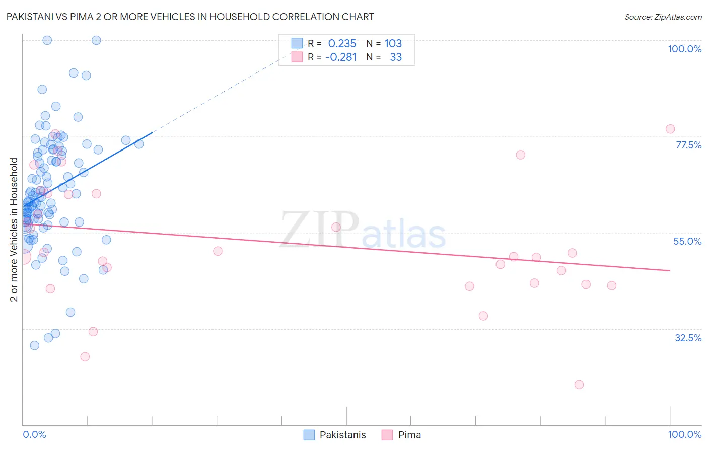 Pakistani vs Pima 2 or more Vehicles in Household