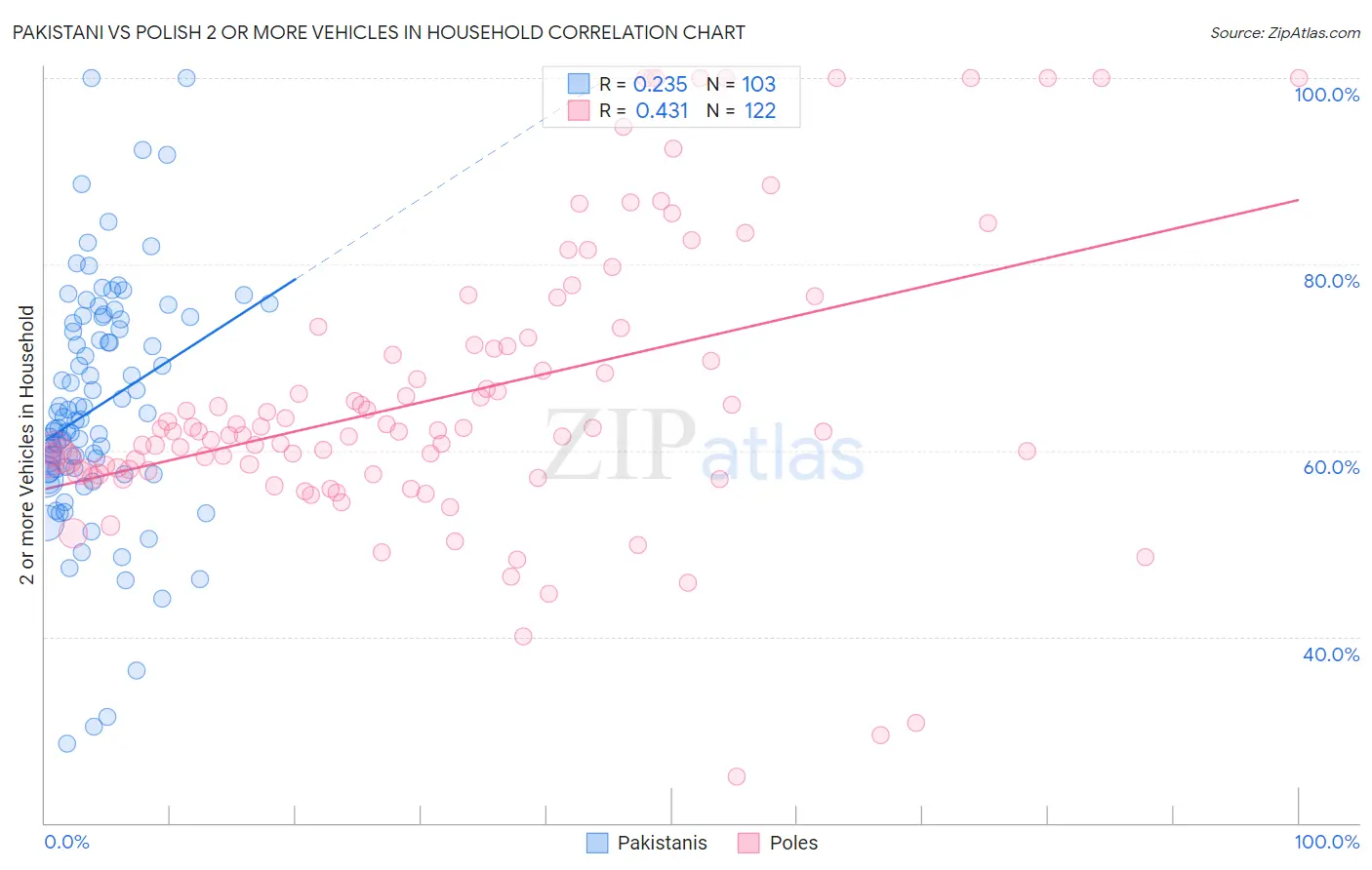 Pakistani vs Polish 2 or more Vehicles in Household