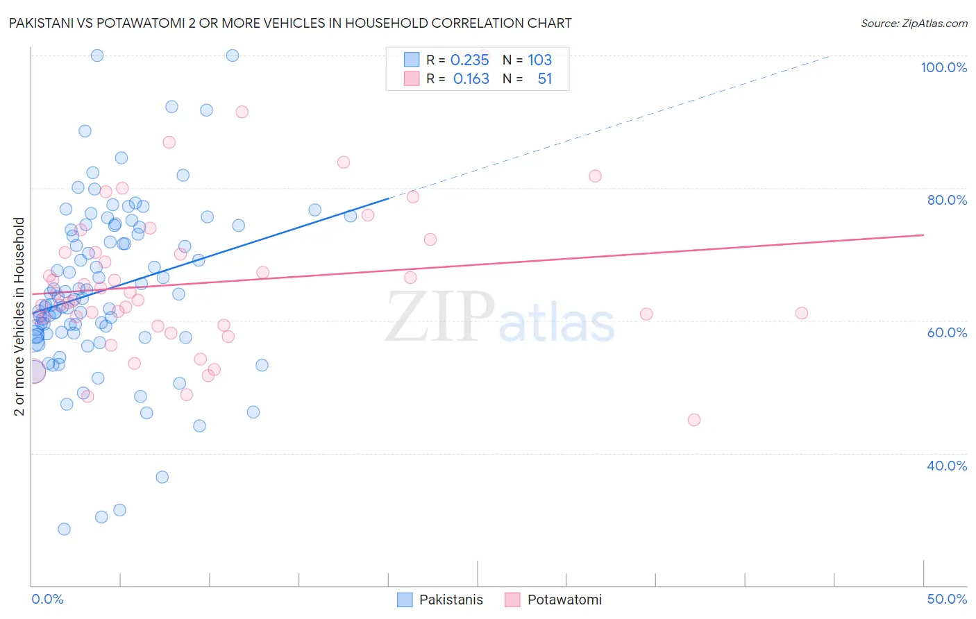 Pakistani vs Potawatomi 2 or more Vehicles in Household