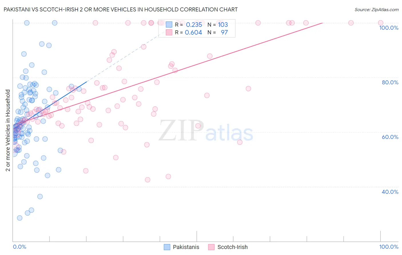 Pakistani vs Scotch-Irish 2 or more Vehicles in Household