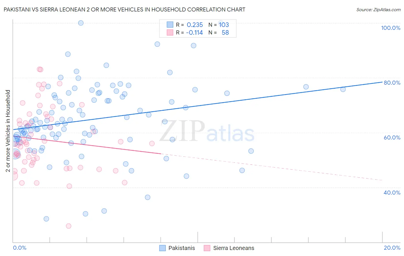 Pakistani vs Sierra Leonean 2 or more Vehicles in Household