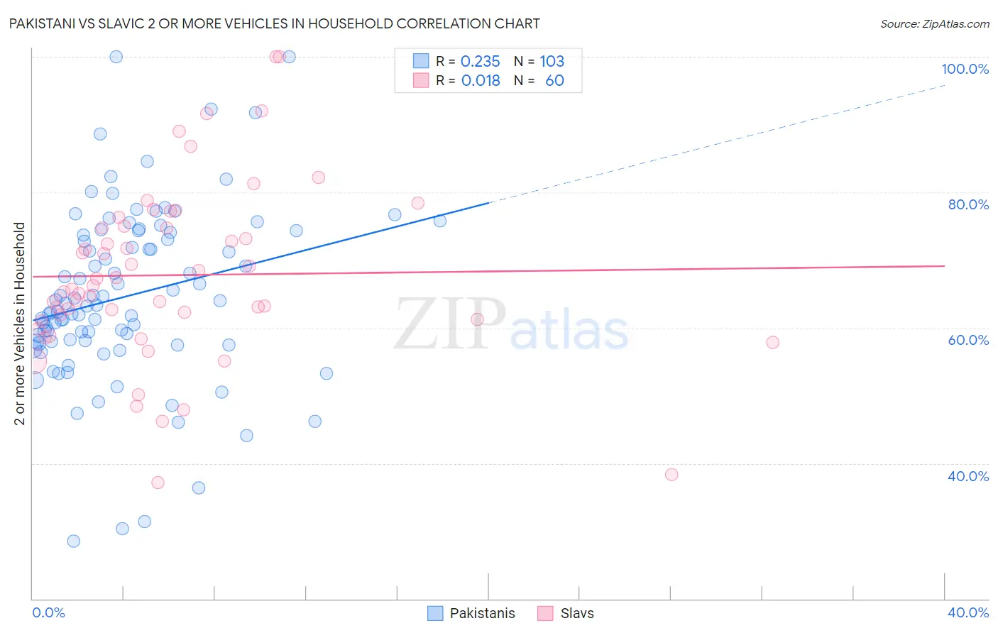 Pakistani vs Slavic 2 or more Vehicles in Household