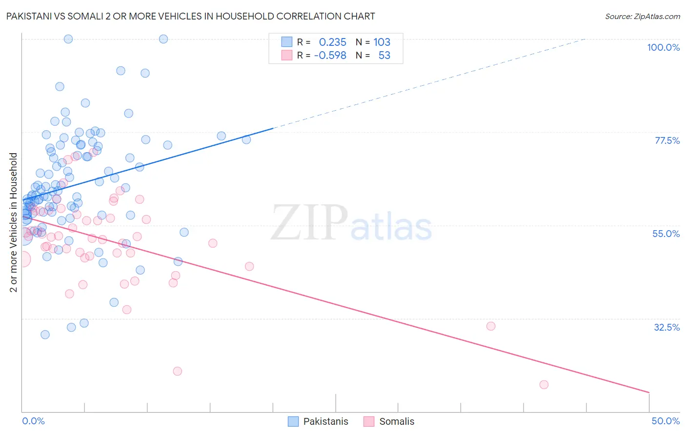 Pakistani vs Somali 2 or more Vehicles in Household
