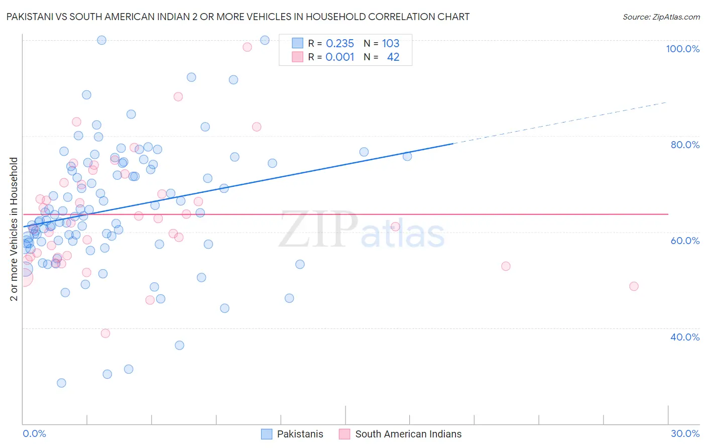 Pakistani vs South American Indian 2 or more Vehicles in Household