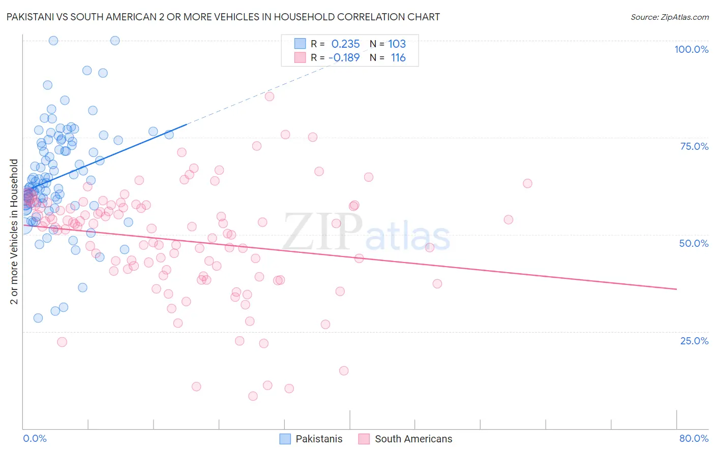 Pakistani vs South American 2 or more Vehicles in Household