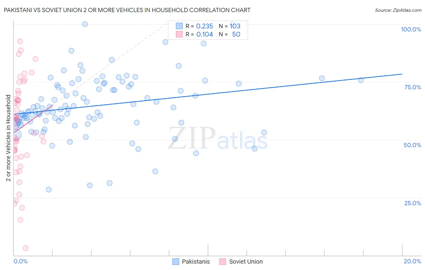 Pakistani vs Soviet Union 2 or more Vehicles in Household