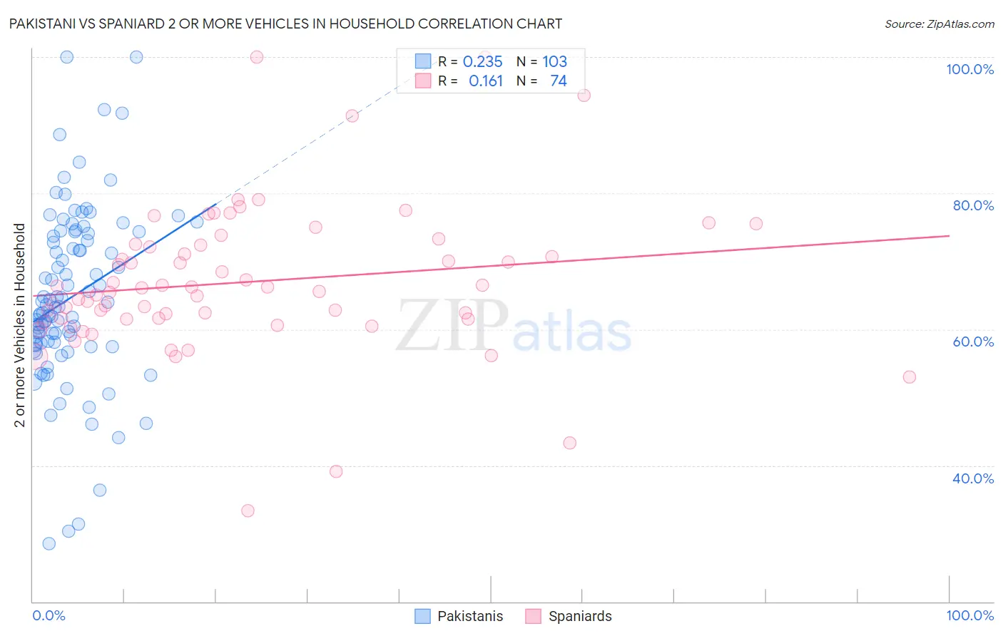 Pakistani vs Spaniard 2 or more Vehicles in Household