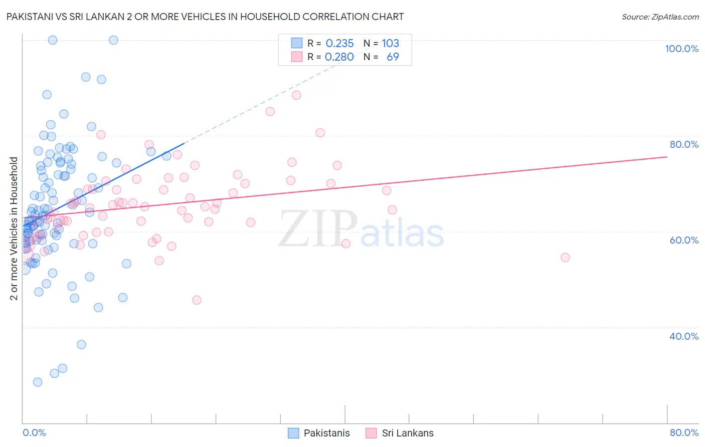 Pakistani vs Sri Lankan 2 or more Vehicles in Household