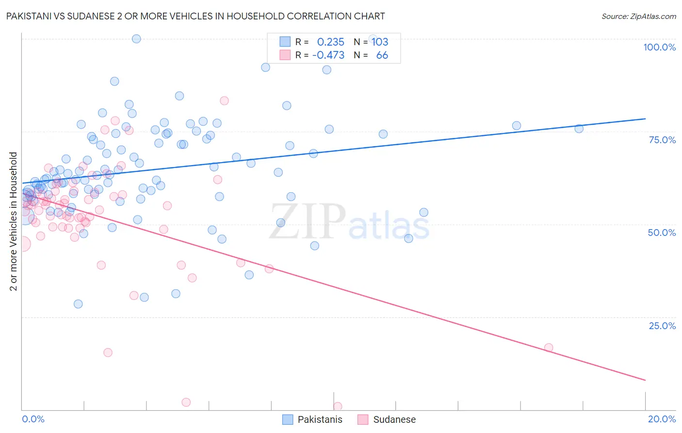 Pakistani vs Sudanese 2 or more Vehicles in Household