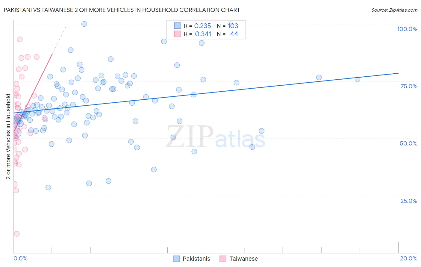 Pakistani vs Taiwanese 2 or more Vehicles in Household
