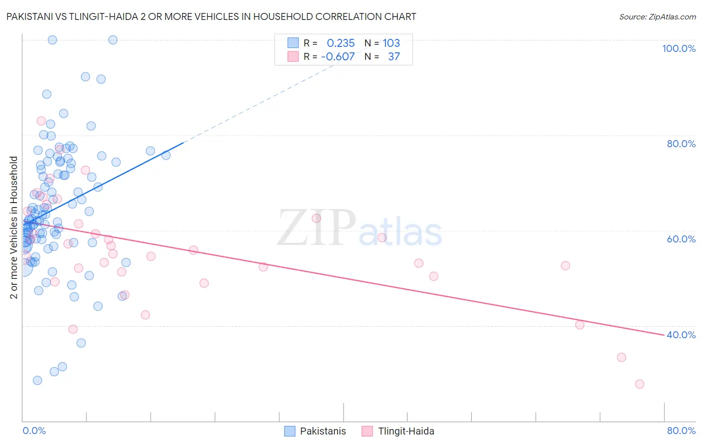 Pakistani vs Tlingit-Haida 2 or more Vehicles in Household