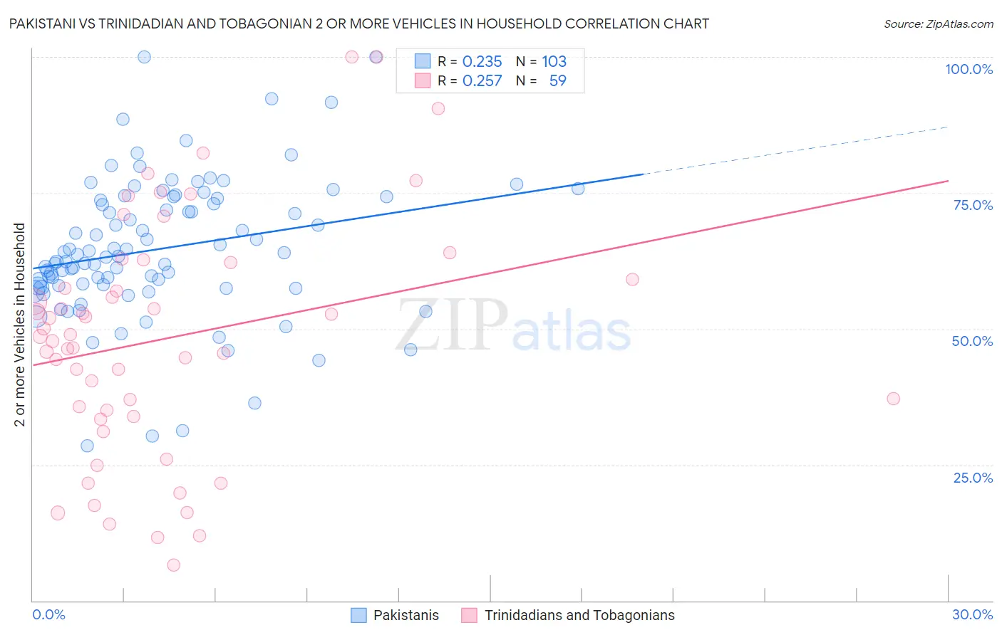 Pakistani vs Trinidadian and Tobagonian 2 or more Vehicles in Household