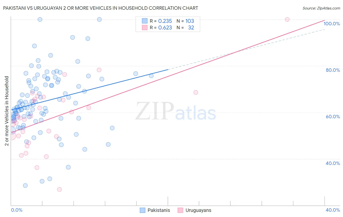 Pakistani vs Uruguayan 2 or more Vehicles in Household