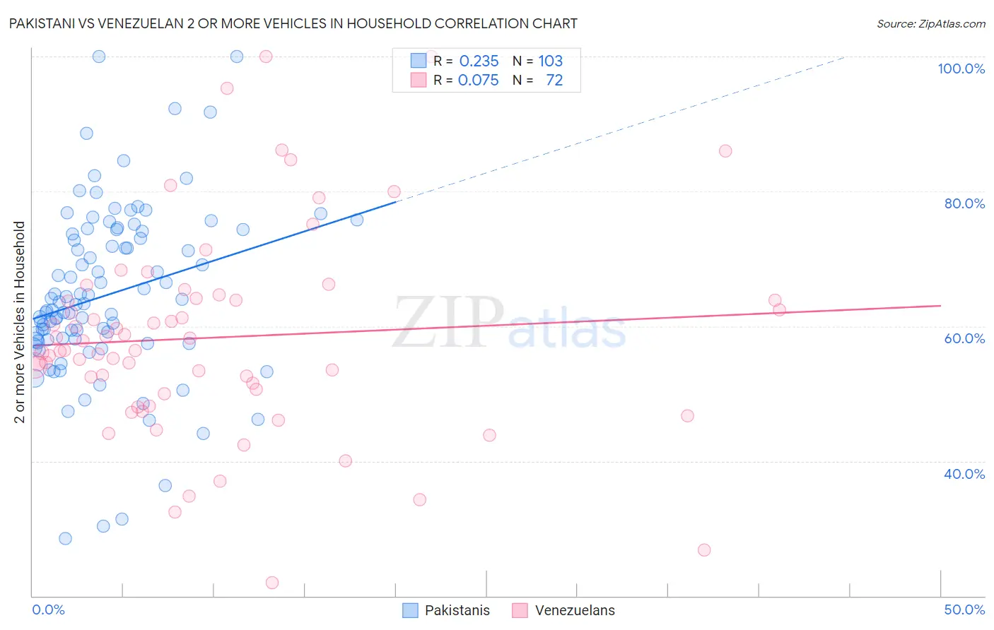 Pakistani vs Venezuelan 2 or more Vehicles in Household