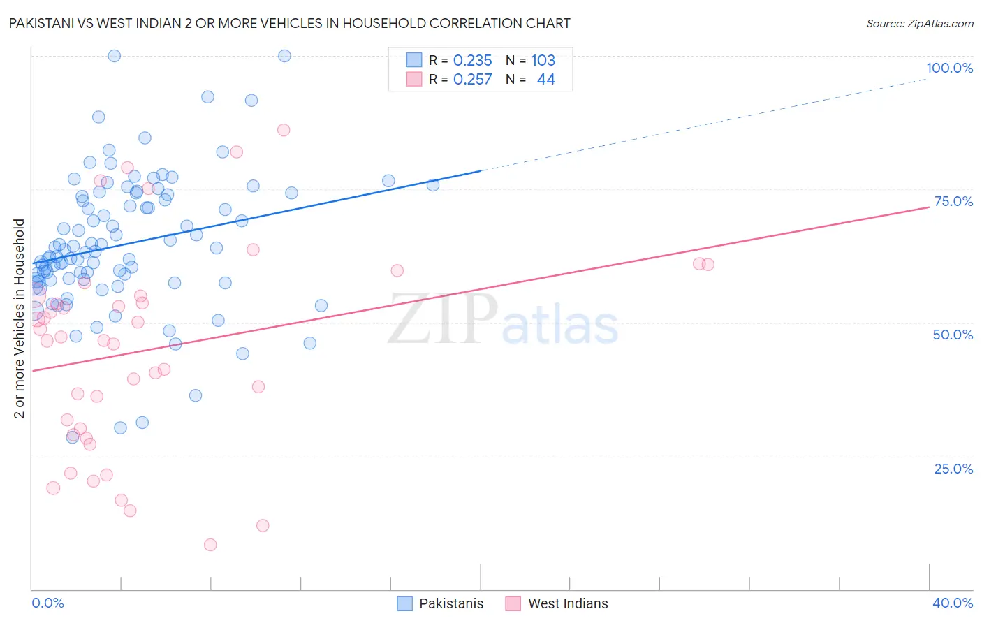 Pakistani vs West Indian 2 or more Vehicles in Household
