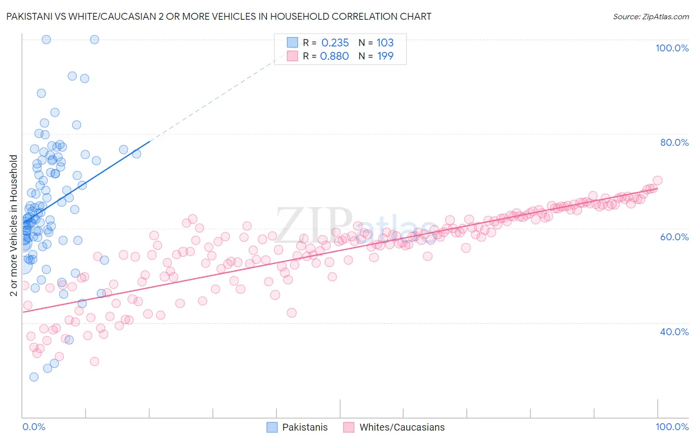 Pakistani vs White/Caucasian 2 or more Vehicles in Household
