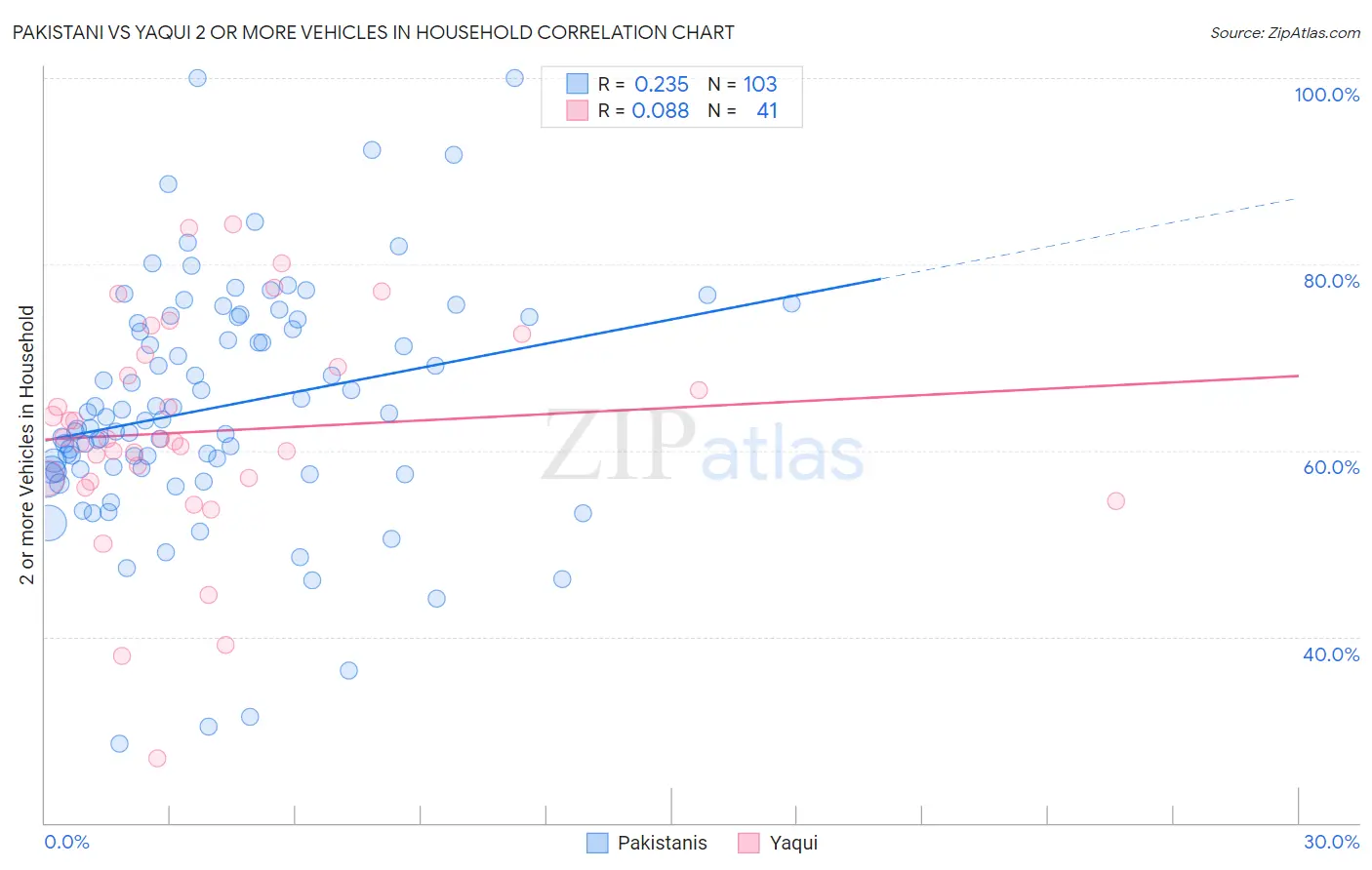Pakistani vs Yaqui 2 or more Vehicles in Household