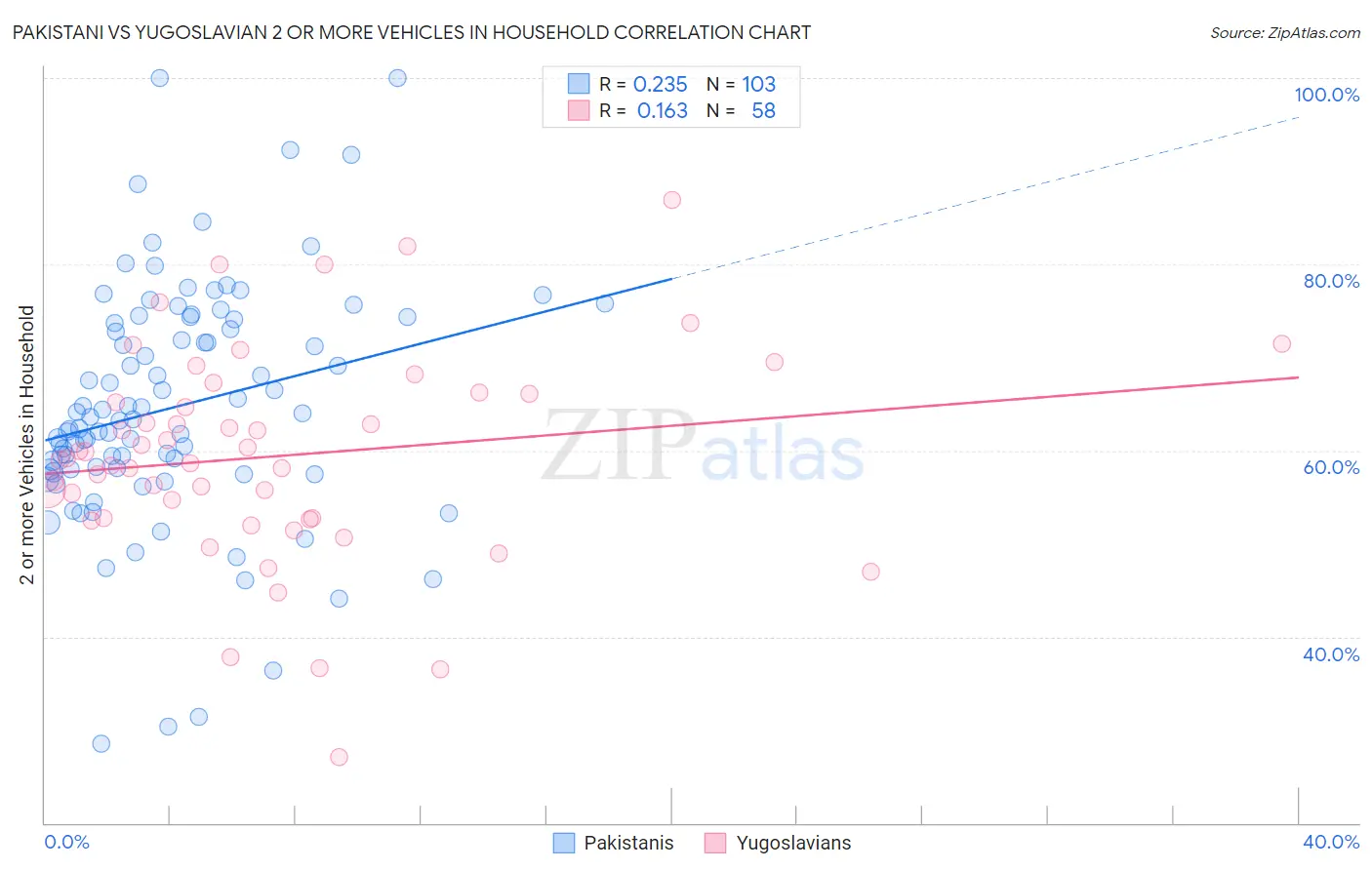 Pakistani vs Yugoslavian 2 or more Vehicles in Household