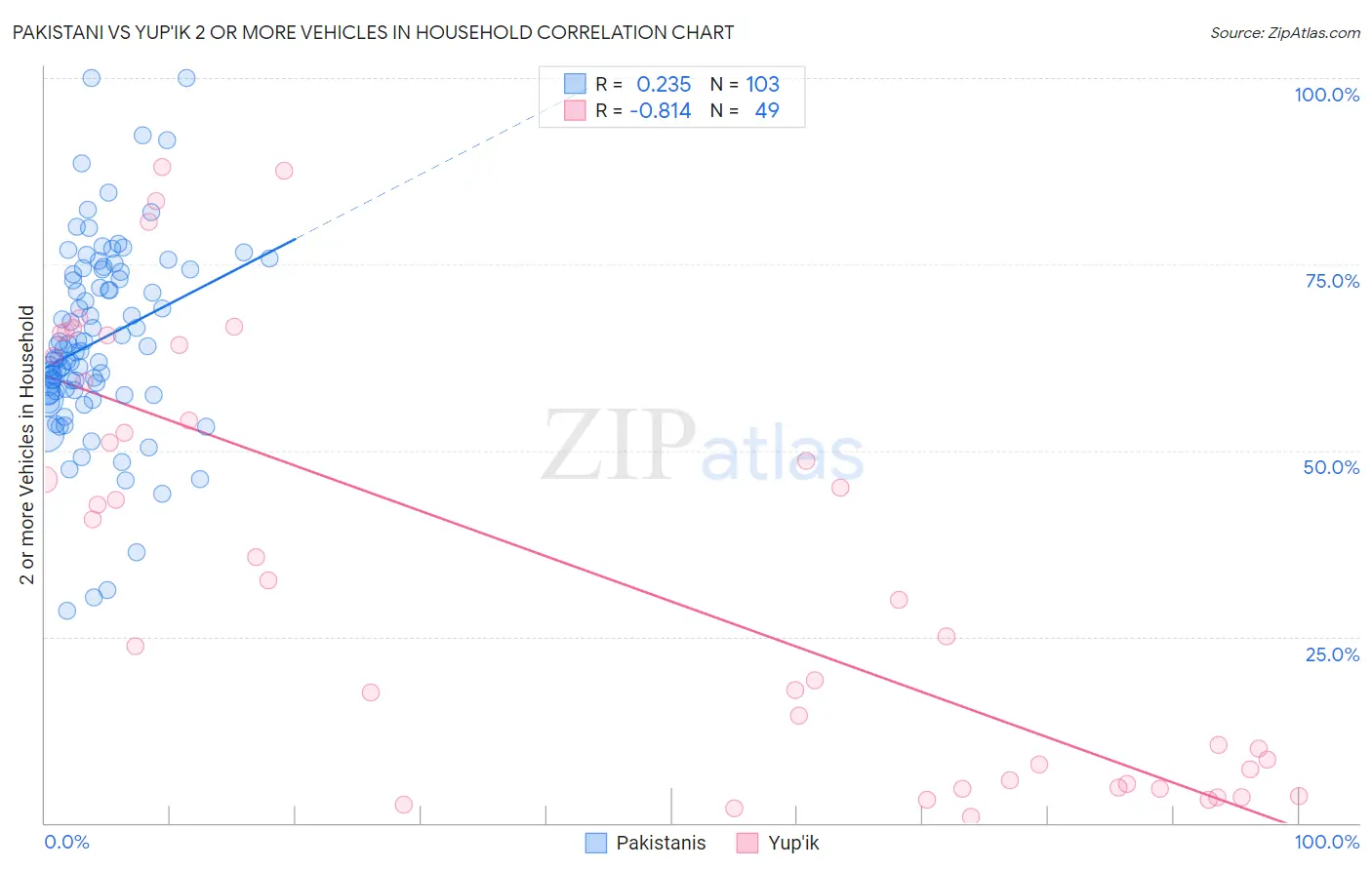 Pakistani vs Yup'ik 2 or more Vehicles in Household