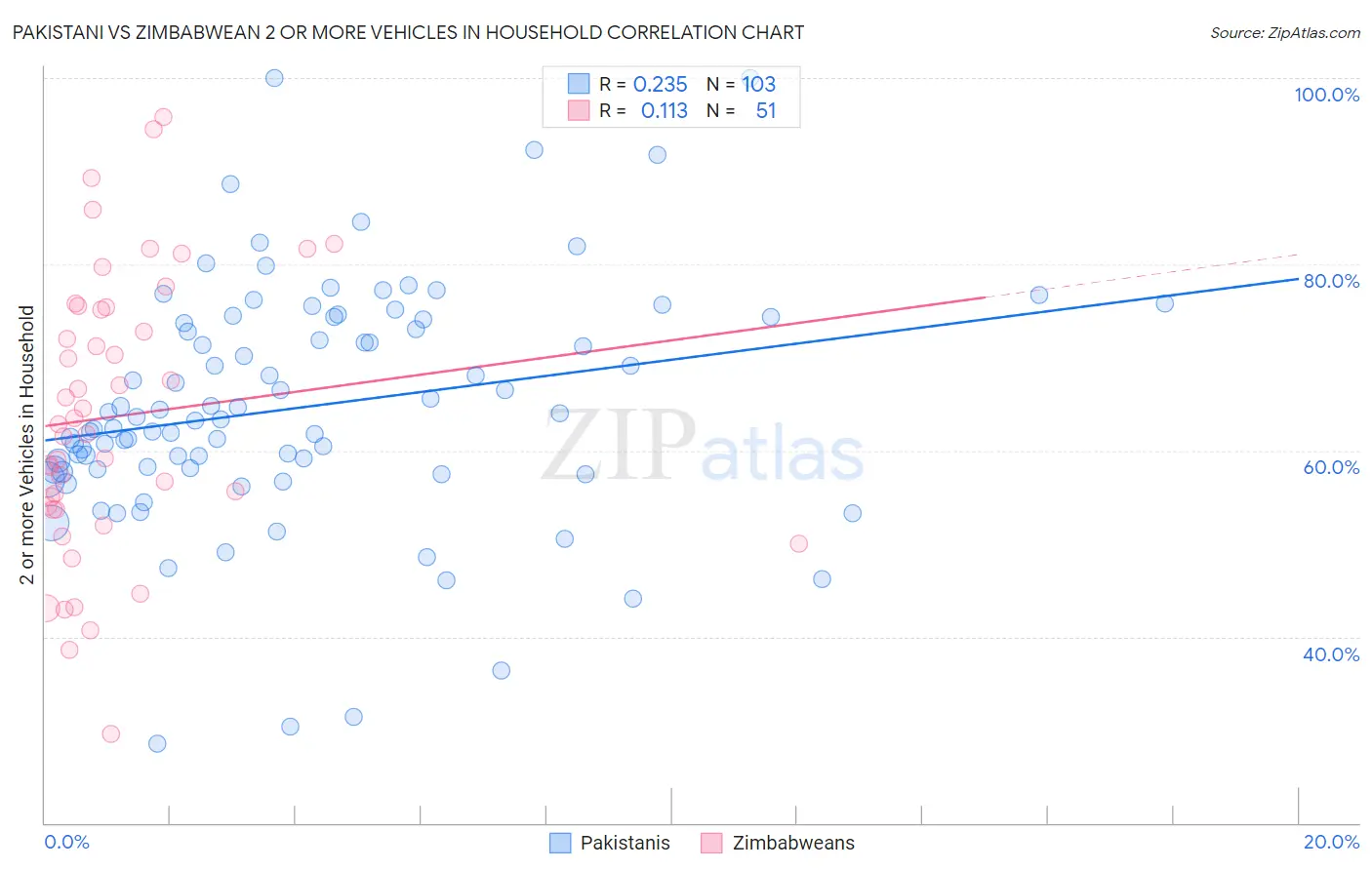 Pakistani vs Zimbabwean 2 or more Vehicles in Household