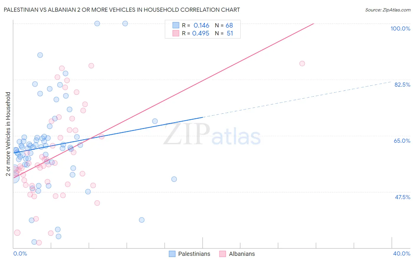 Palestinian vs Albanian 2 or more Vehicles in Household