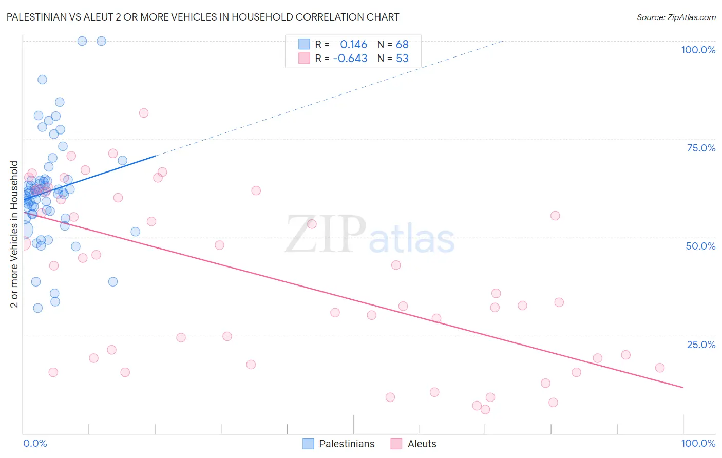 Palestinian vs Aleut 2 or more Vehicles in Household