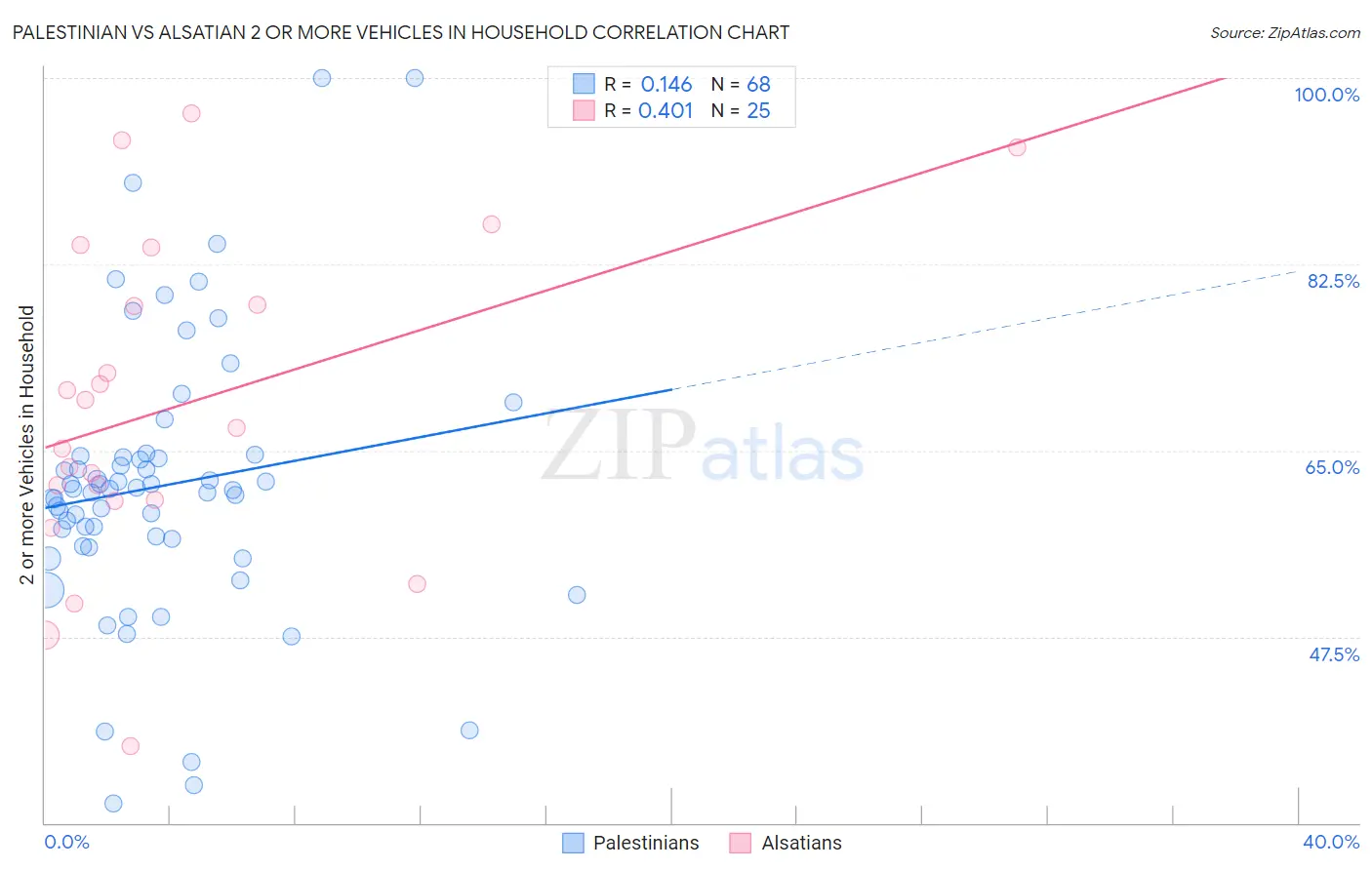 Palestinian vs Alsatian 2 or more Vehicles in Household
