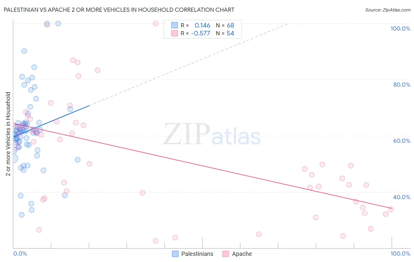 Palestinian vs Apache 2 or more Vehicles in Household