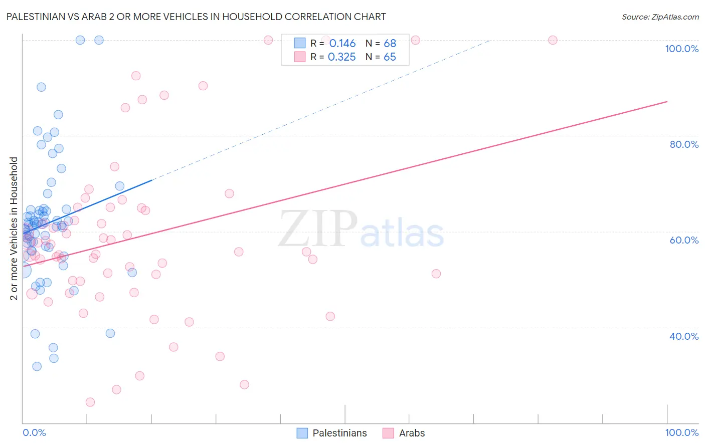 Palestinian vs Arab 2 or more Vehicles in Household