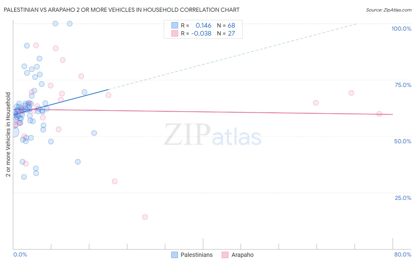 Palestinian vs Arapaho 2 or more Vehicles in Household