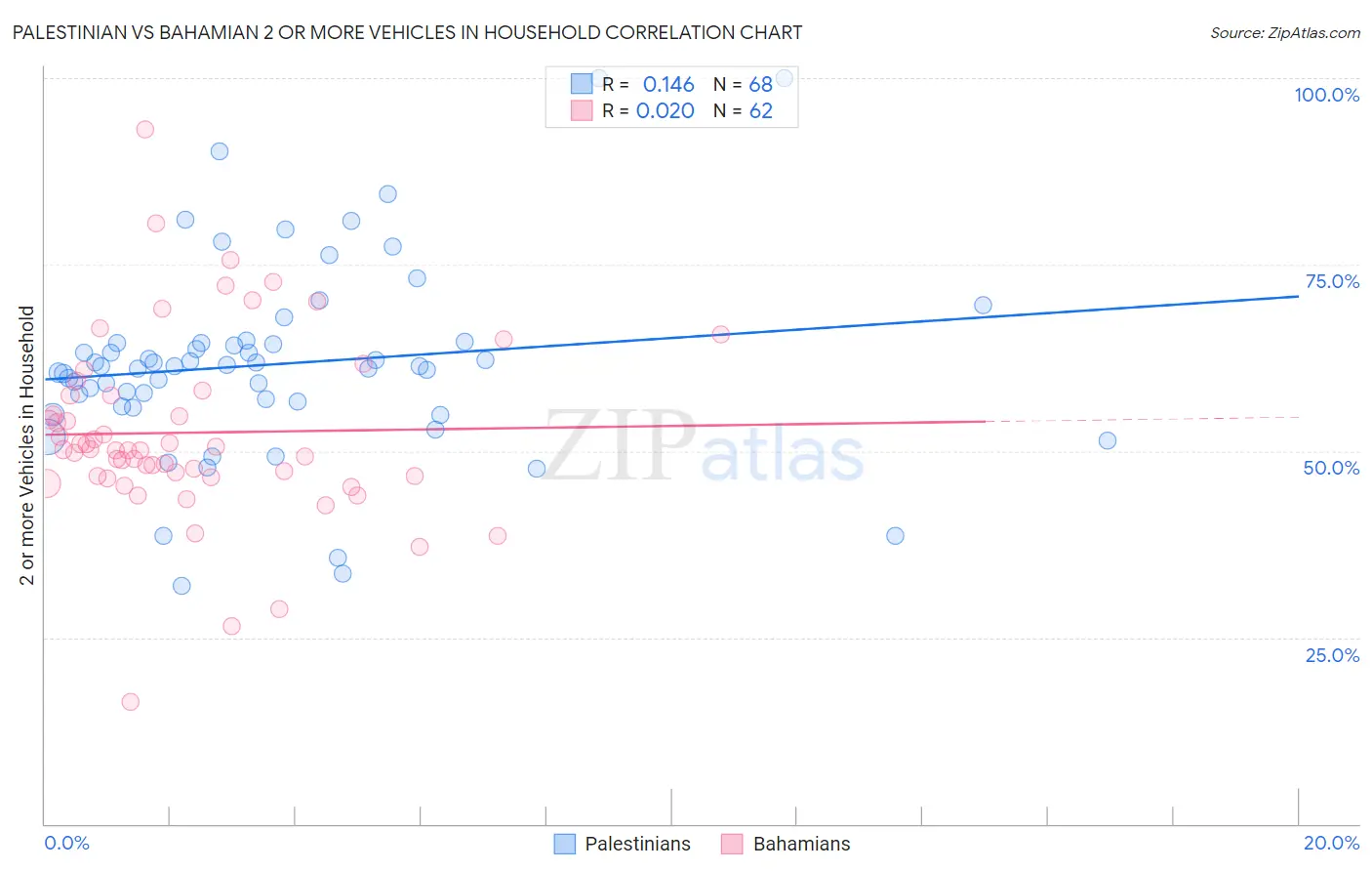 Palestinian vs Bahamian 2 or more Vehicles in Household