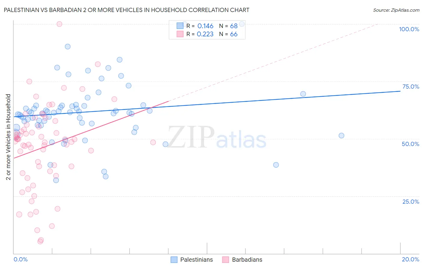 Palestinian vs Barbadian 2 or more Vehicles in Household