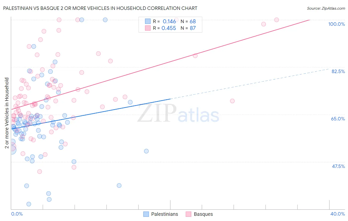 Palestinian vs Basque 2 or more Vehicles in Household