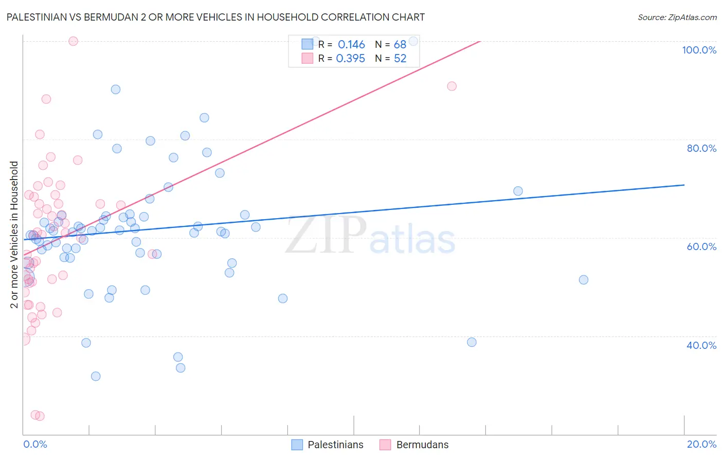 Palestinian vs Bermudan 2 or more Vehicles in Household