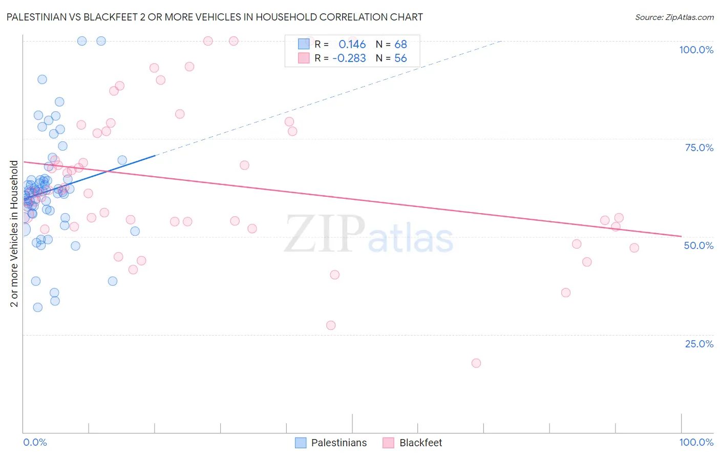 Palestinian vs Blackfeet 2 or more Vehicles in Household
