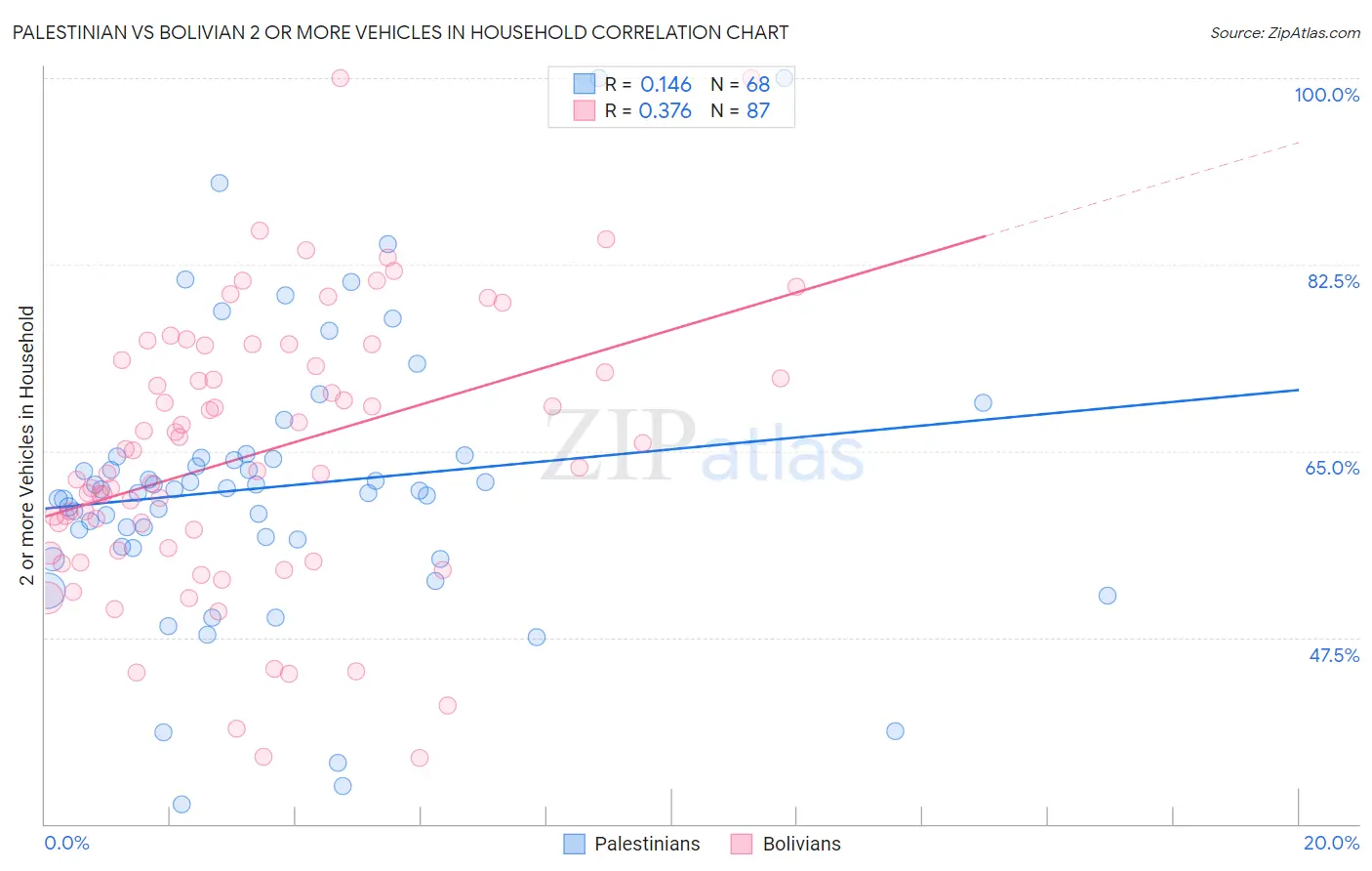 Palestinian vs Bolivian 2 or more Vehicles in Household