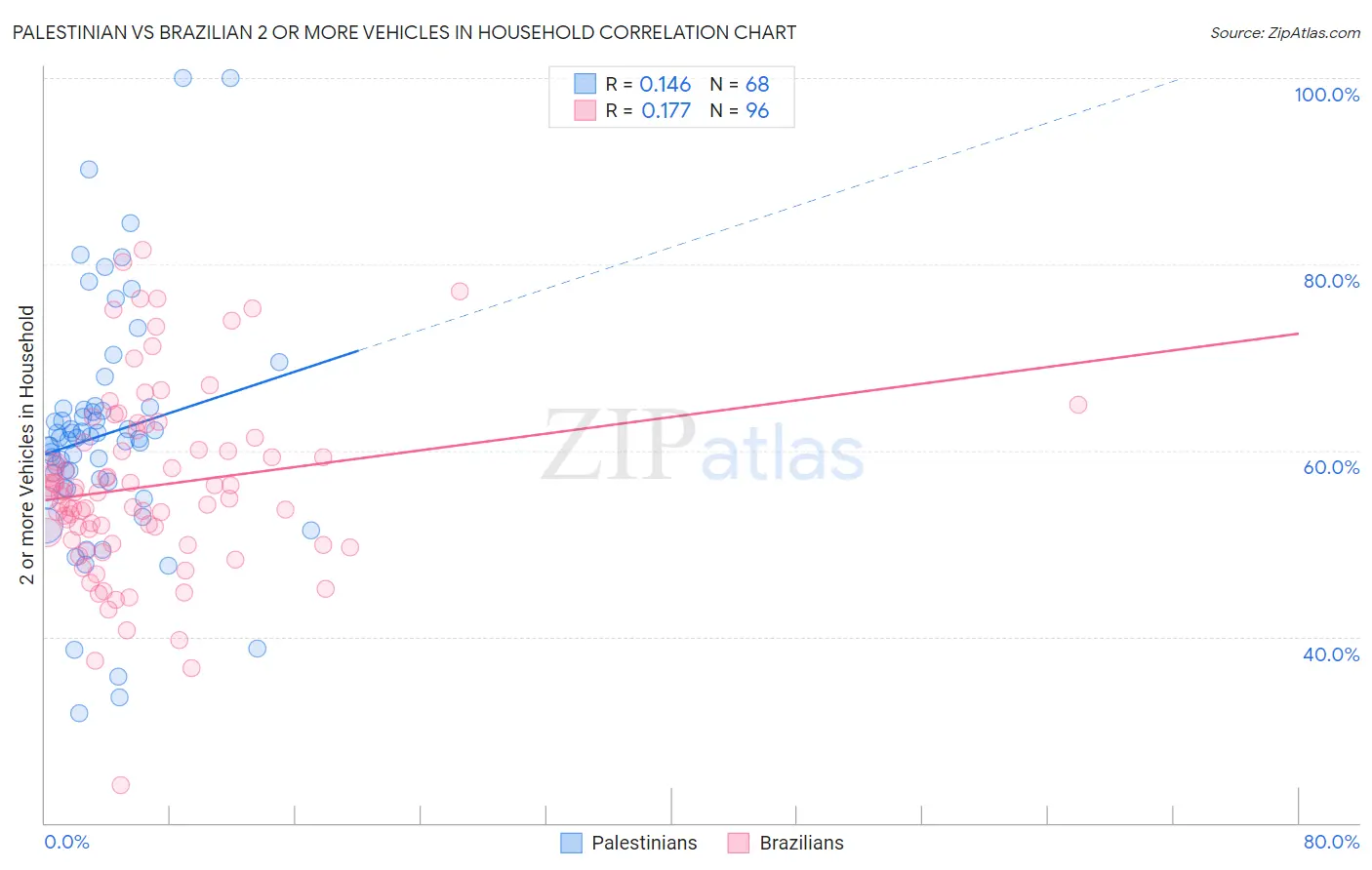 Palestinian vs Brazilian 2 or more Vehicles in Household