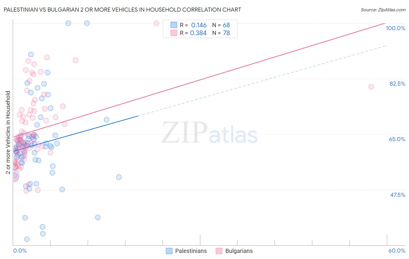 Palestinian vs Bulgarian 2 or more Vehicles in Household