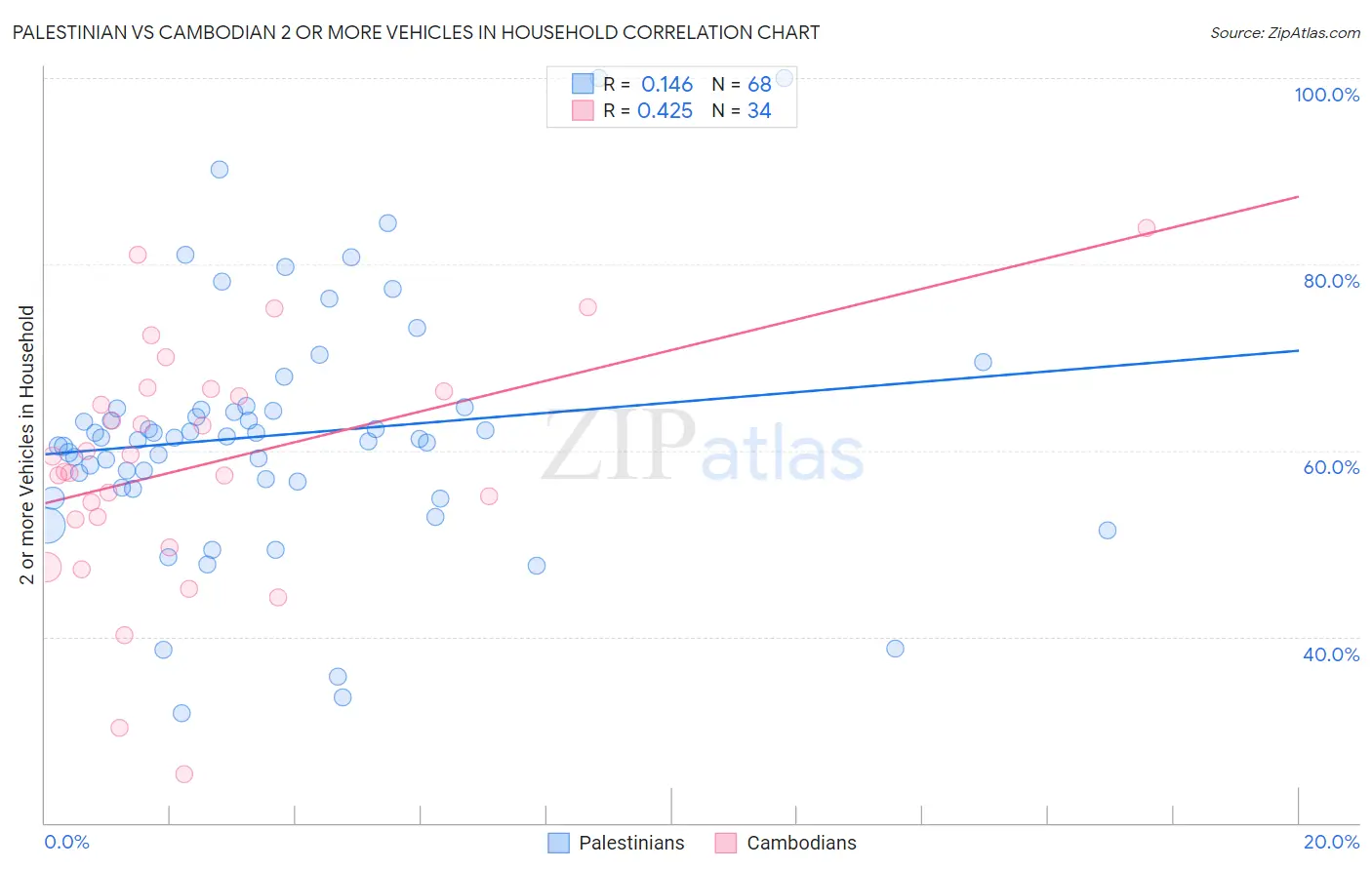 Palestinian vs Cambodian 2 or more Vehicles in Household