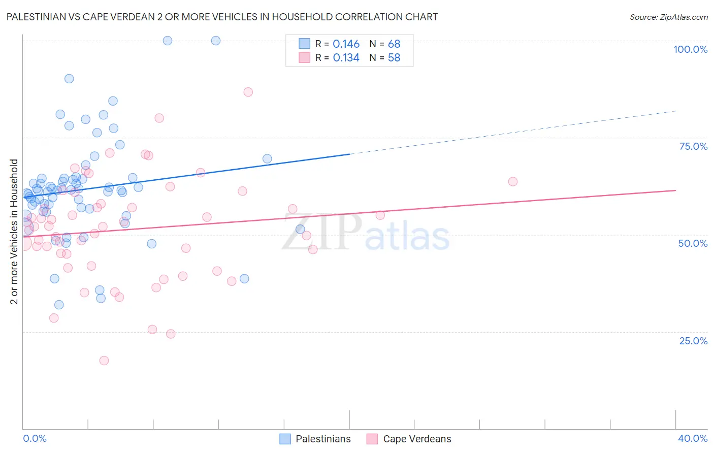 Palestinian vs Cape Verdean 2 or more Vehicles in Household