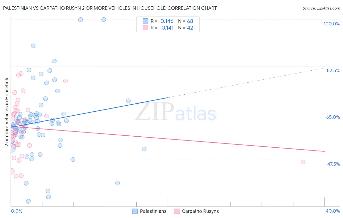 Palestinian vs Carpatho Rusyn 2 or more Vehicles in Household
