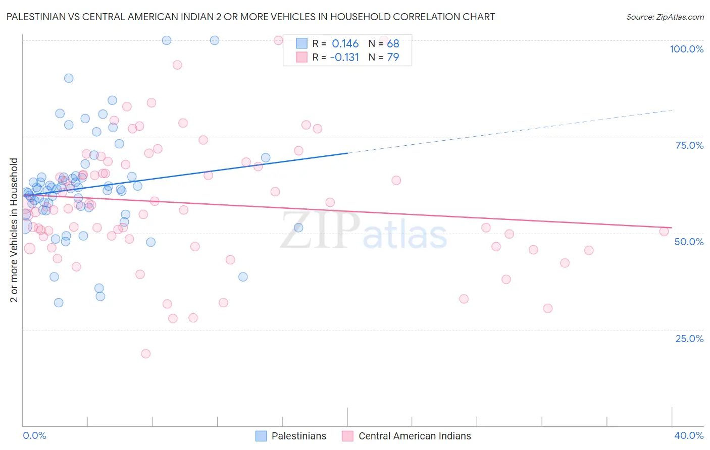Palestinian vs Central American Indian 2 or more Vehicles in Household