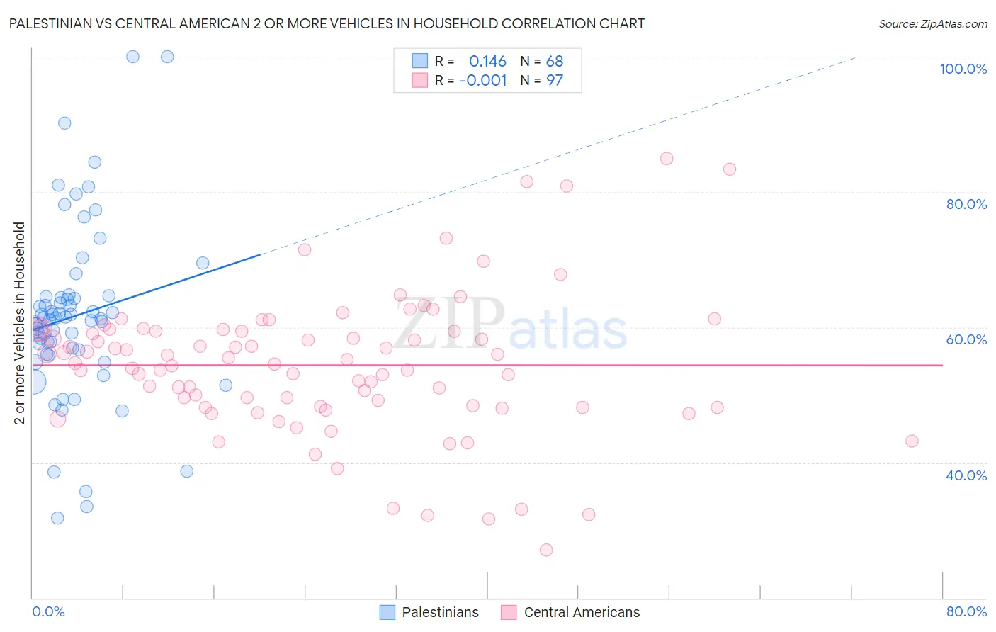Palestinian vs Central American 2 or more Vehicles in Household