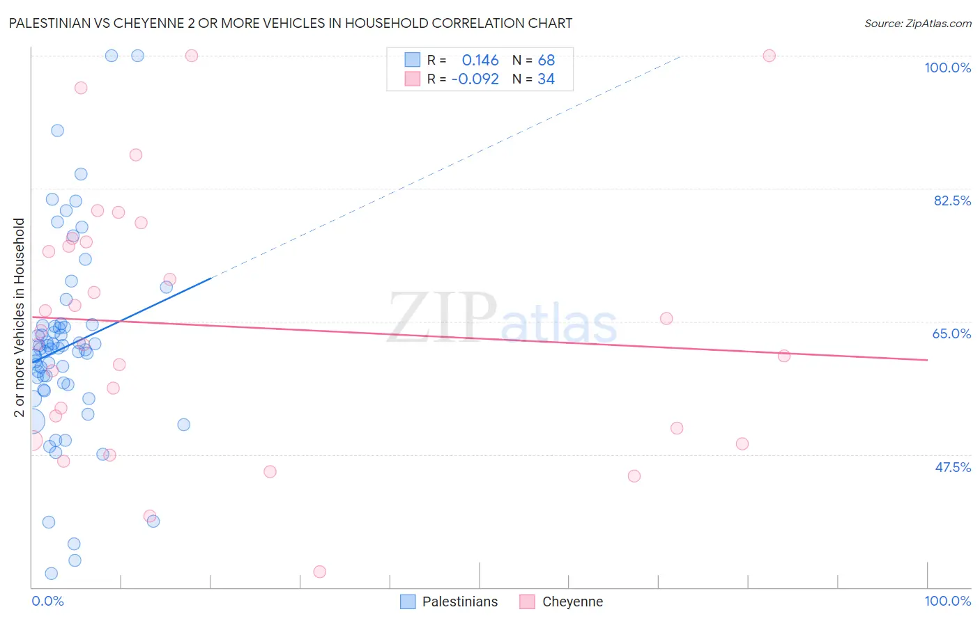 Palestinian vs Cheyenne 2 or more Vehicles in Household