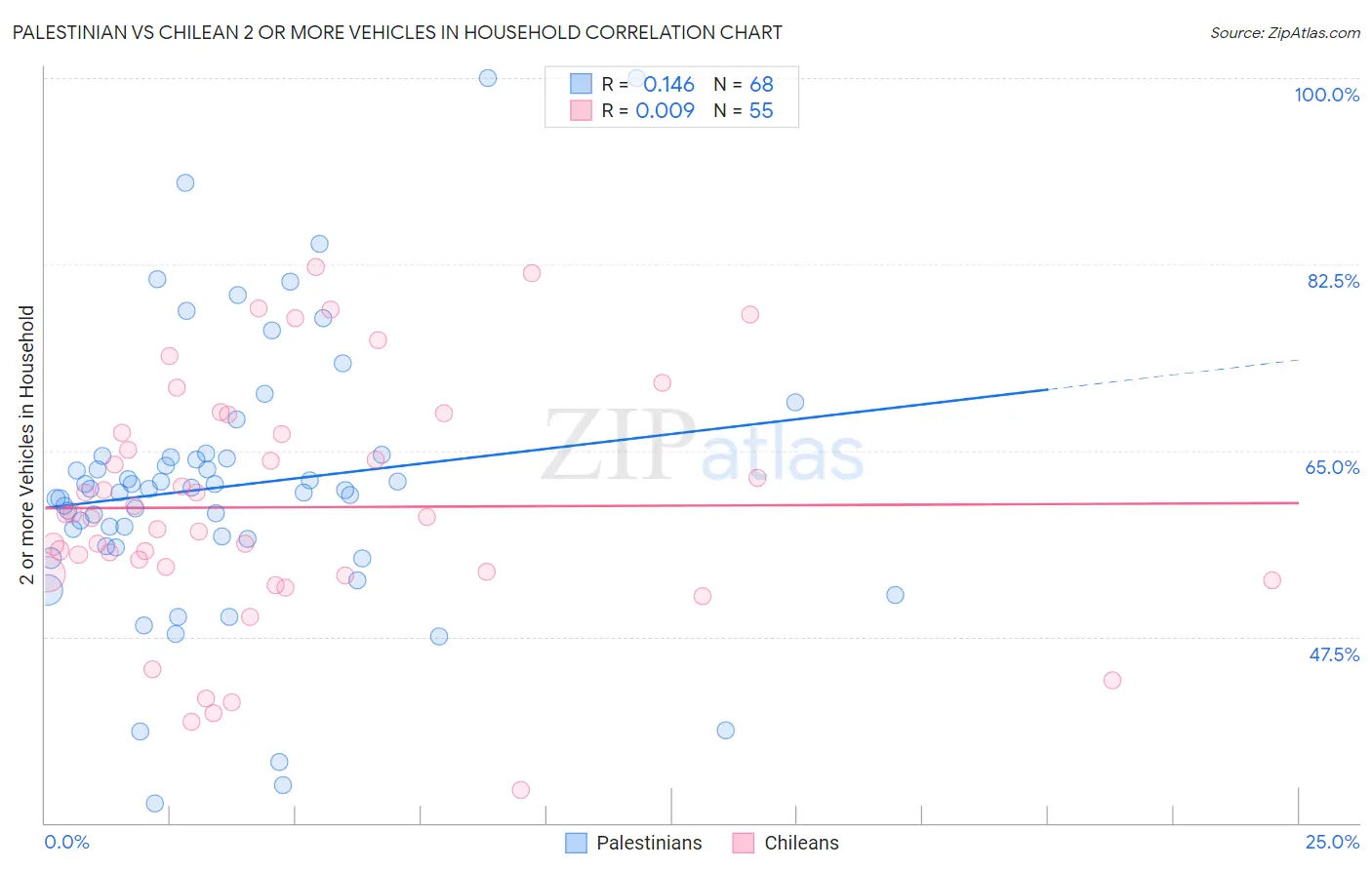 Palestinian vs Chilean 2 or more Vehicles in Household