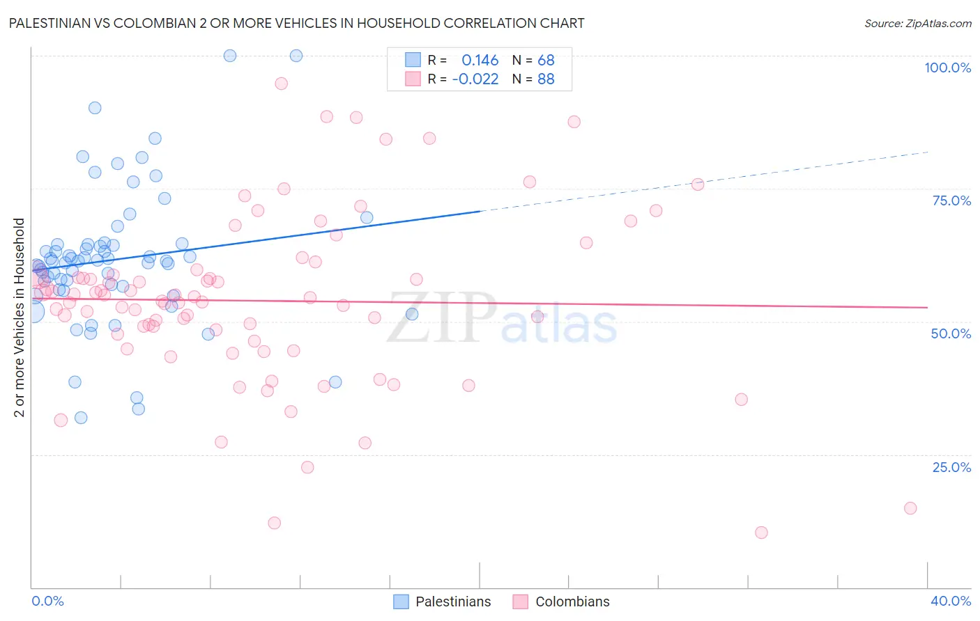 Palestinian vs Colombian 2 or more Vehicles in Household