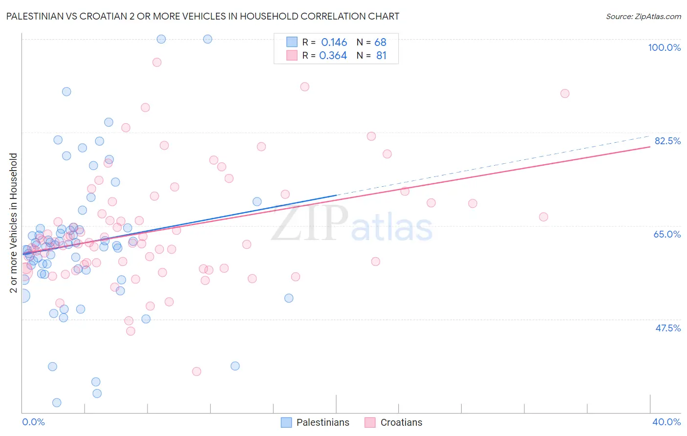 Palestinian vs Croatian 2 or more Vehicles in Household